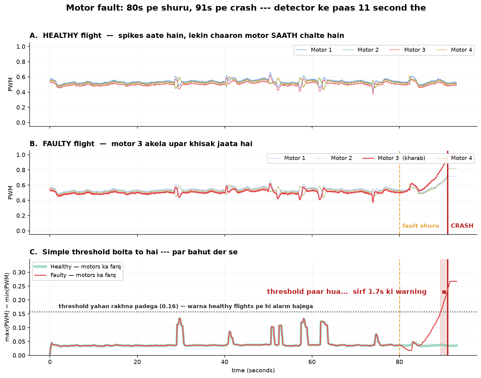 Fault signature telemetry me